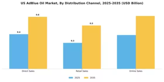 US AdBlue Oil Market Segment Image 1