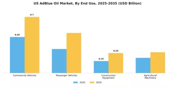 US AdBlue Oil Market Segment Image 2