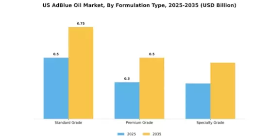 US AdBlue Oil Market Segment Image 3