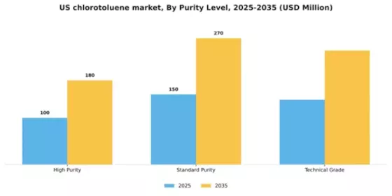 US Chlorotoluene Market Segment Image 3
