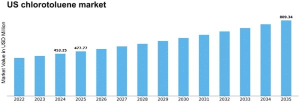US Chlorotoluene Market Size
