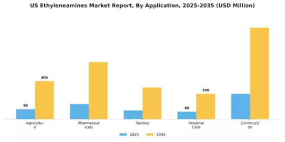 US Ethyleneamines Market Segment Image 0