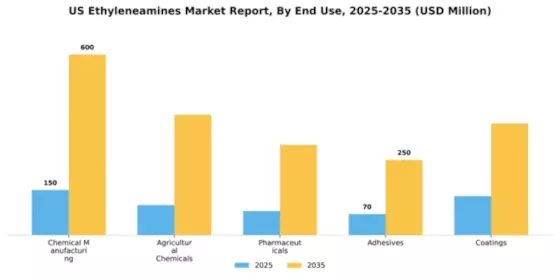 US Ethyleneamines Market Segment Image 2