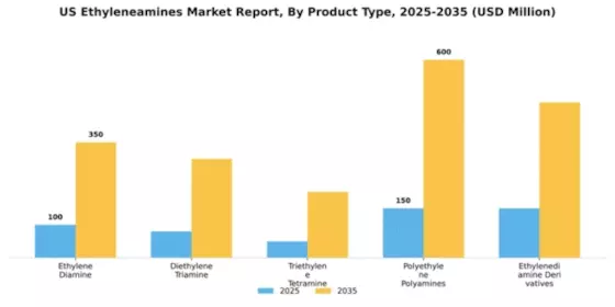 US Ethyleneamines Market Segment Image 4