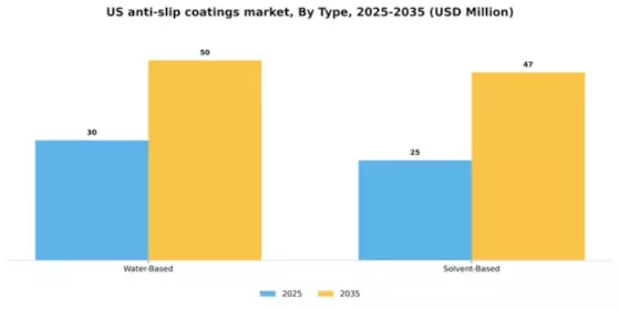 US Anti-Slip Coatings Market  Segment Image 4