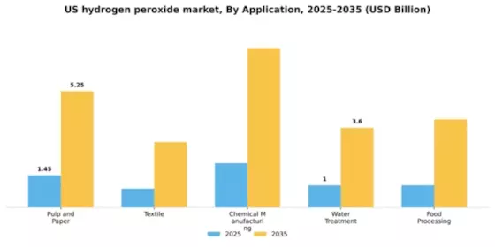 US Hydrogen Peroxide Market Segment Image 0