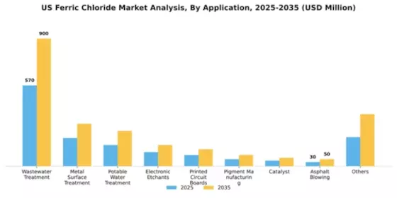 US Ferric Chloride Market Segment Image 0