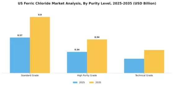 US Ferric Chloride Market Segment Image 3