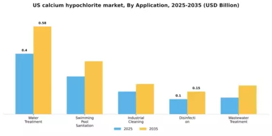 US Calcium Hypochlorite Market Segment Image 0