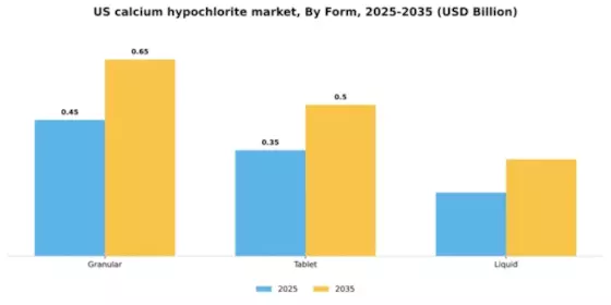 US Calcium Hypochlorite Market Segment Image 3