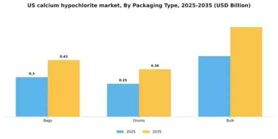 US Calcium Hypochlorite Market Segment Image 4