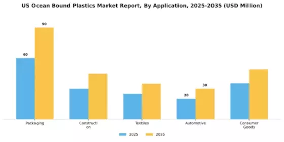 US Ocean Bound Plastics Market Segment Image 0
