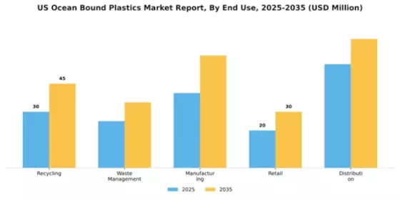 US Ocean Bound Plastics Market Segment Image 1