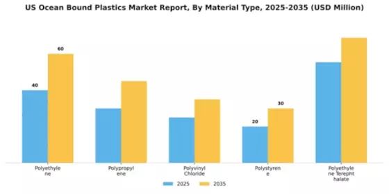US Ocean Bound Plastics Market Segment Image 2