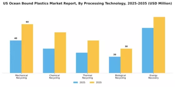 US Ocean Bound Plastics Market Segment Image 3