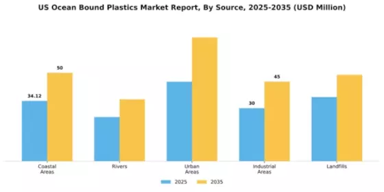 US Ocean Bound Plastics Market Segment Image 4