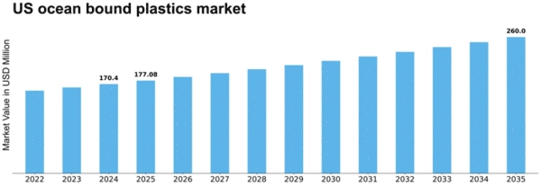 US Ocean Bound Plastics Market Size