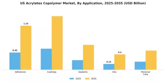 US Acrylates Copolymer Market Segment Image 0