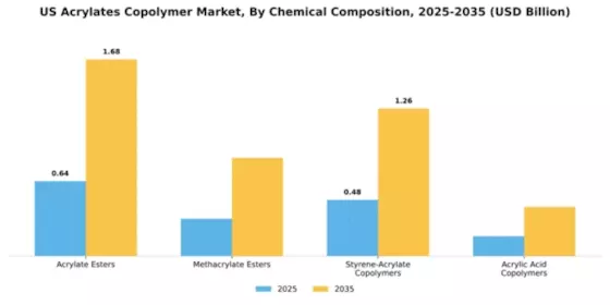 US Acrylates Copolymer Market Segment Image 1