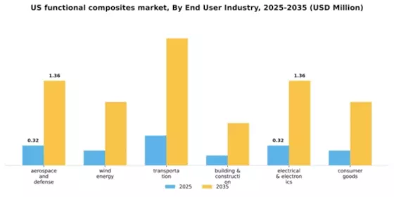 US Functional Composites Market Segment Image 0