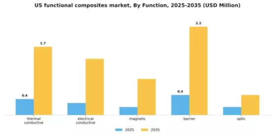 US Functional Composites Market Segment Image 1
