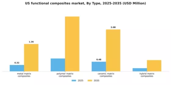 US Functional Composites Market Segment Image 2