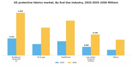 US Protective Fabrics Market Segment Image 0