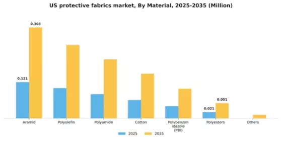 US Protective Fabrics Market Segment Image 1