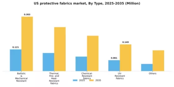 US Protective Fabrics Market Segment Image 2