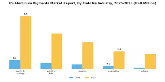 US Aluminum Pigments Market Segment Image 0