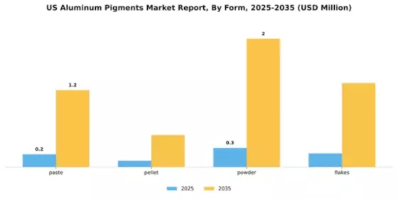 US Aluminum Pigments Market Segment Image 1