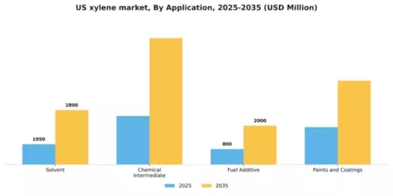 US Xylene Market Segment Image 0