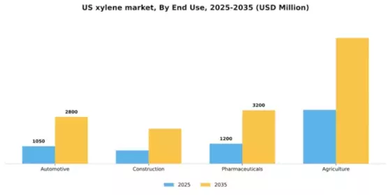 US Xylene Market Segment Image 1