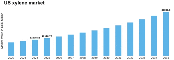 US Xylene Market Size