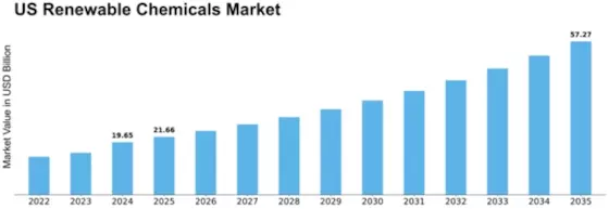 US Renewable Chemicals Market Size