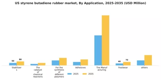 US Styrene-Butadiene Rubber market Segment Image 0