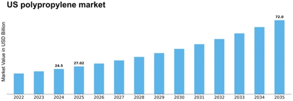US Polypropylene Market  Size