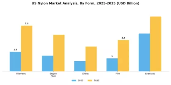 US Nylon market  Segment Image 2