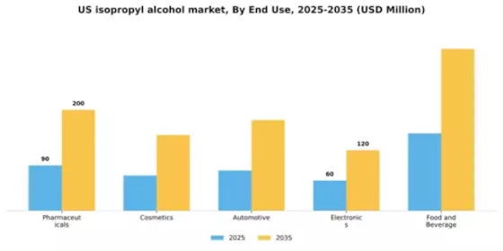 US Isopropyl Alcohol Market Segment Image 3
