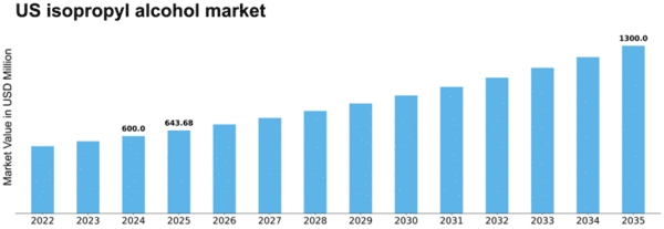 US Isopropyl Alcohol Market Size