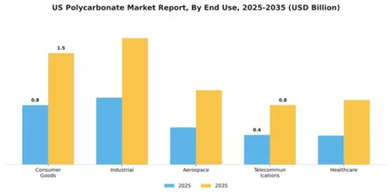 US Polycarbonate Market Segment Image 2