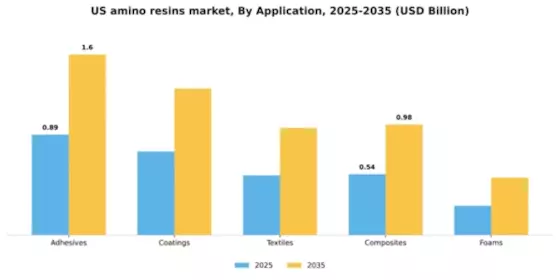 US Amino Resins Market Segment Image 0