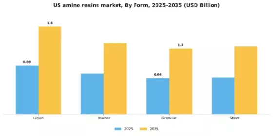 US Amino Resins Market Segment Image 2