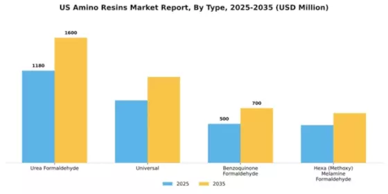US Amino Resins Market Segment Image 2