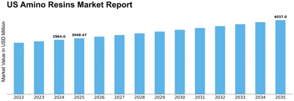 US Amino Resins Market Size