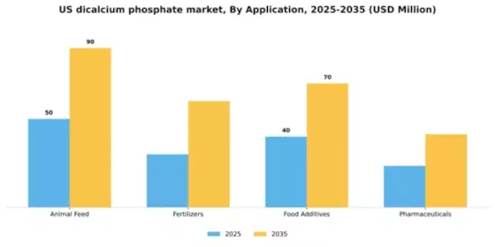 US Dicalcium Phosphate Market Segment Image 0