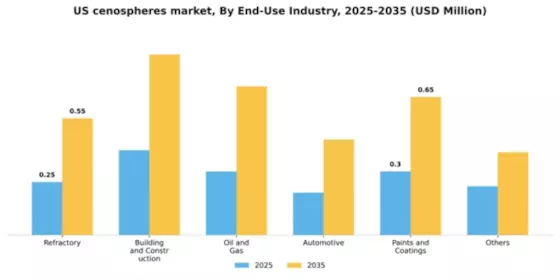 US Cenospheres Market Segment Image 0