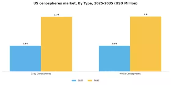 US Cenospheres Market Segment Image 1
