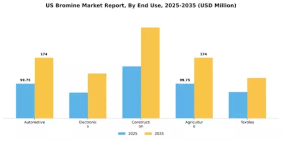 US Bromine Market Segment Image 2