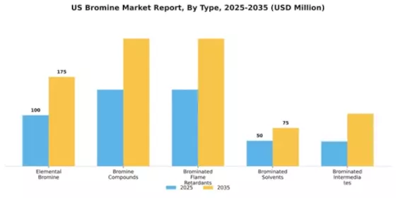 US Bromine Market Segment Image 4